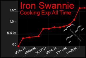 Total Graph of Iron Swannie