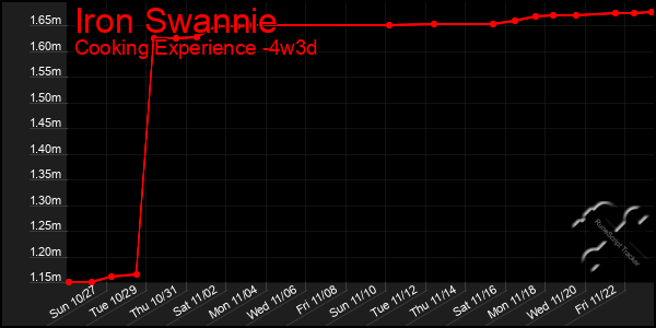 Last 31 Days Graph of Iron Swannie