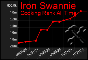 Total Graph of Iron Swannie