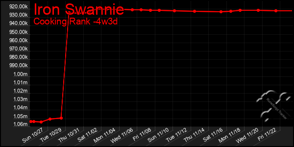 Last 31 Days Graph of Iron Swannie