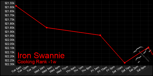 Last 7 Days Graph of Iron Swannie