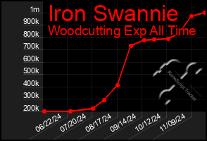 Total Graph of Iron Swannie