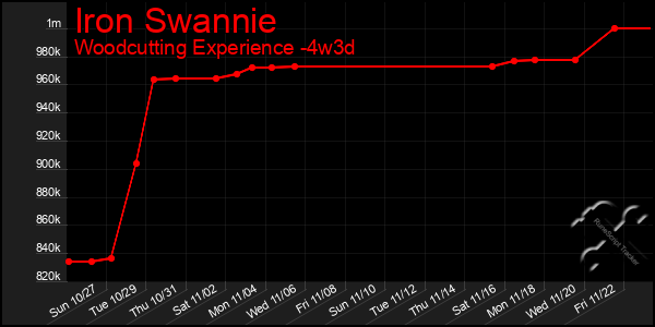 Last 31 Days Graph of Iron Swannie