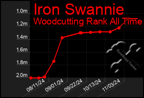 Total Graph of Iron Swannie