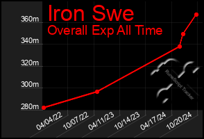 Total Graph of Iron Swe