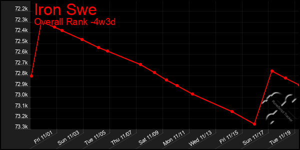 Last 31 Days Graph of Iron Swe