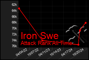 Total Graph of Iron Swe