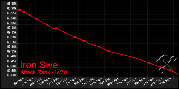 Last 31 Days Graph of Iron Swe