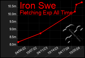 Total Graph of Iron Swe