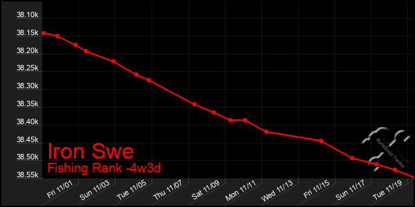 Last 31 Days Graph of Iron Swe