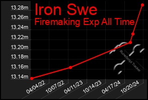 Total Graph of Iron Swe