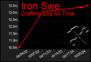 Total Graph of Iron Swe