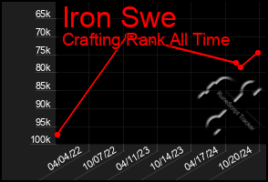 Total Graph of Iron Swe