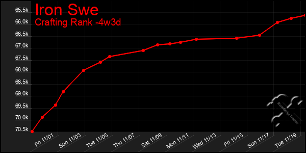 Last 31 Days Graph of Iron Swe