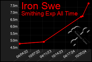 Total Graph of Iron Swe