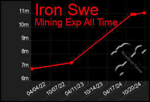 Total Graph of Iron Swe