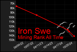 Total Graph of Iron Swe