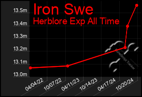 Total Graph of Iron Swe