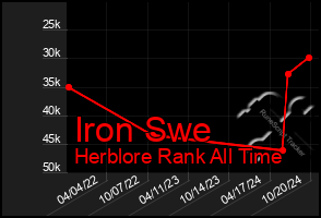 Total Graph of Iron Swe