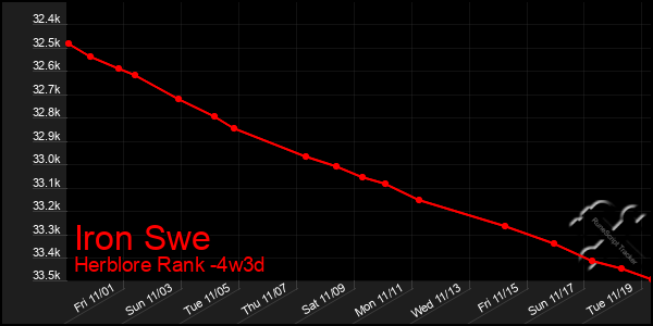 Last 31 Days Graph of Iron Swe