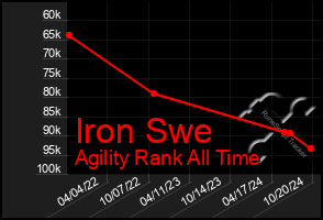 Total Graph of Iron Swe