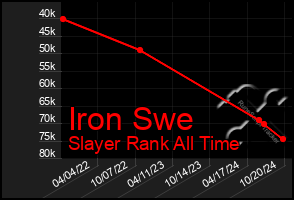 Total Graph of Iron Swe