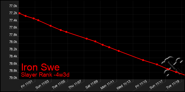 Last 31 Days Graph of Iron Swe