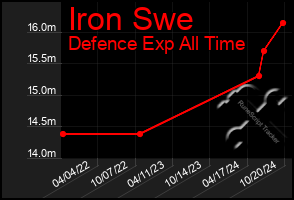 Total Graph of Iron Swe