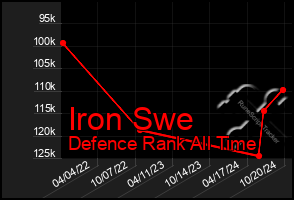 Total Graph of Iron Swe