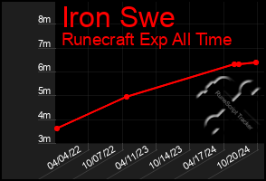 Total Graph of Iron Swe