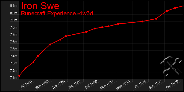 Last 31 Days Graph of Iron Swe