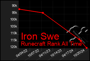 Total Graph of Iron Swe