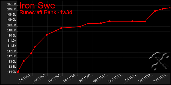 Last 31 Days Graph of Iron Swe