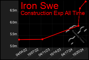 Total Graph of Iron Swe