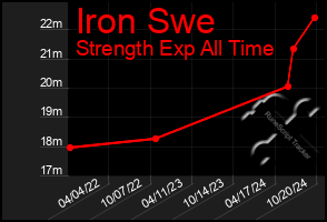 Total Graph of Iron Swe