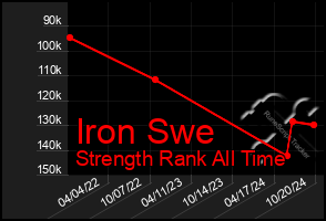 Total Graph of Iron Swe