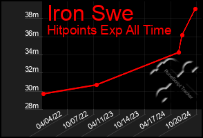 Total Graph of Iron Swe