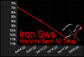 Total Graph of Iron Swe