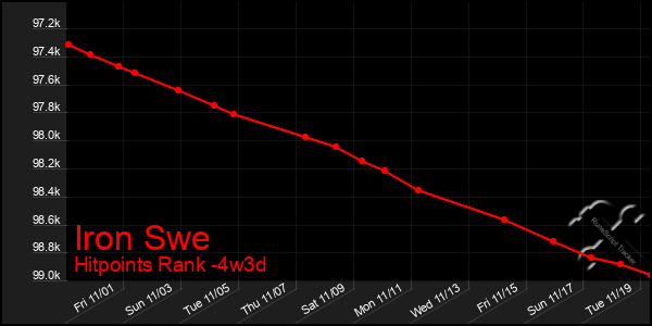 Last 31 Days Graph of Iron Swe