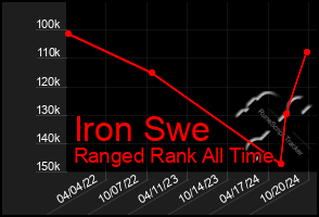 Total Graph of Iron Swe