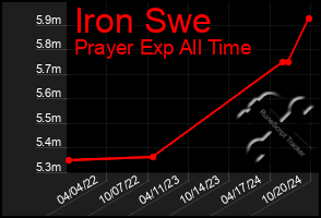 Total Graph of Iron Swe