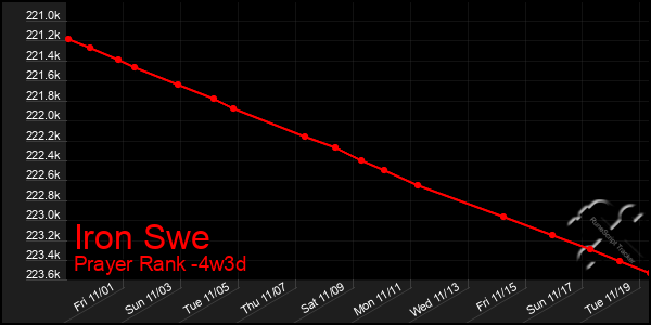 Last 31 Days Graph of Iron Swe