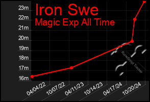 Total Graph of Iron Swe