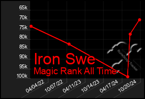 Total Graph of Iron Swe