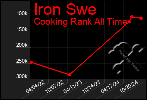 Total Graph of Iron Swe