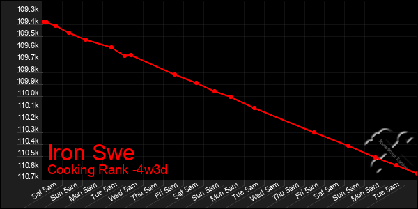 Last 31 Days Graph of Iron Swe