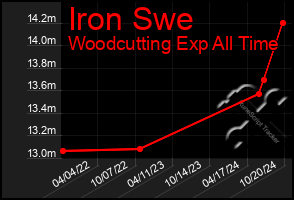 Total Graph of Iron Swe