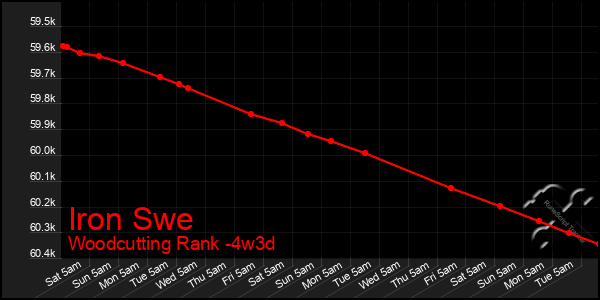 Last 31 Days Graph of Iron Swe