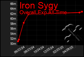 Total Graph of Iron Sygy