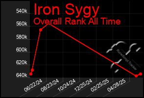 Total Graph of Iron Sygy